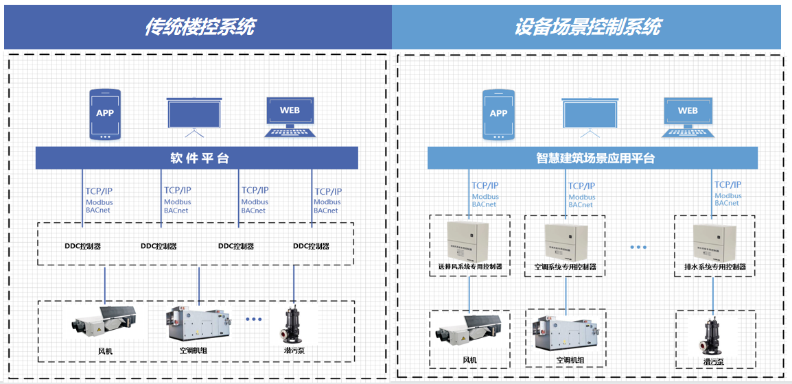 DASC-F 设备场景控制系统