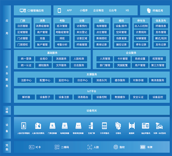 C3物联网身份识别与管控系统