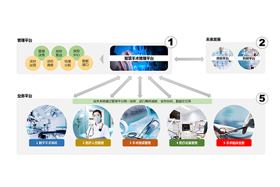 精益手术室智慧管理系统