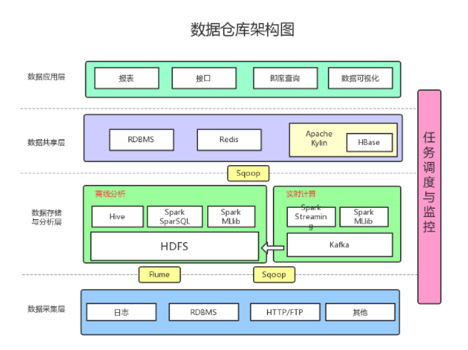 数据仓库建设