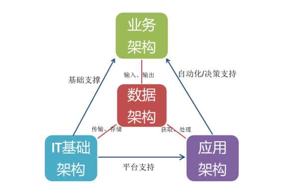 数据库构架设计方案